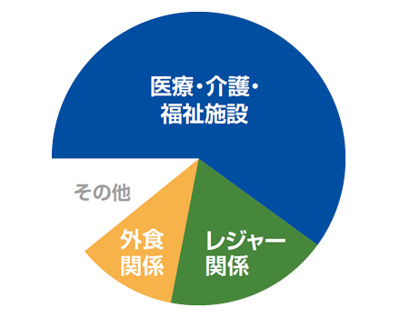 医療・介護施設を中心に全国展開中