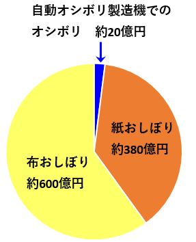 オシボリ市場比率円グラフ